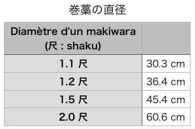 Diamètre du Makiwara en Japonais