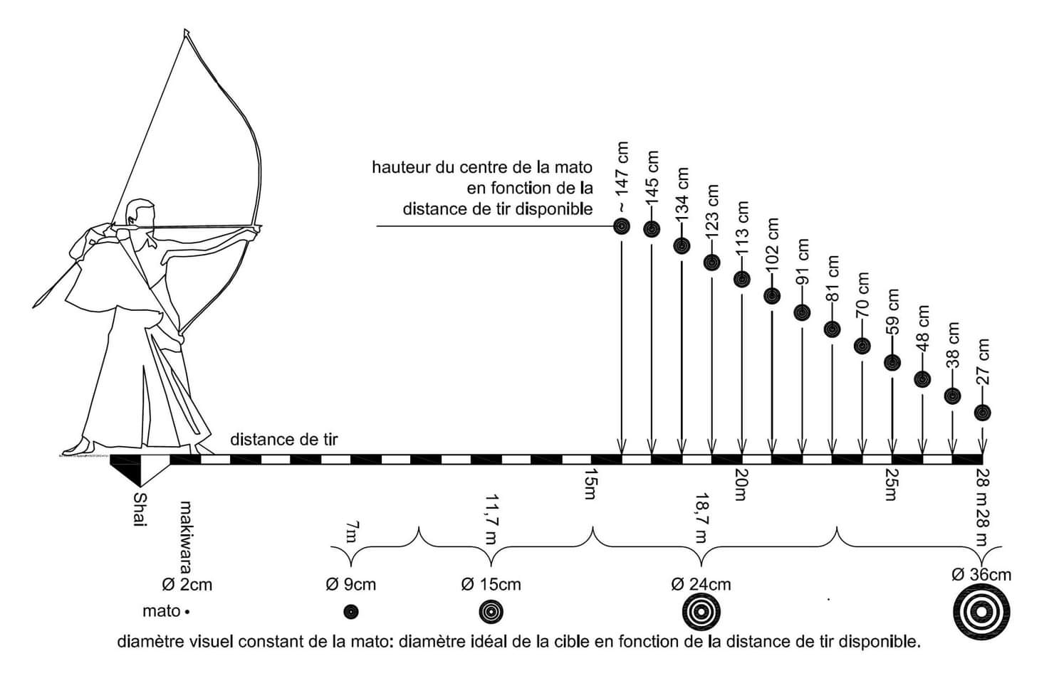 Distances de tirs, diamètres et hauteurs de cibles