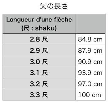 Longueur de la flèche en Japonais