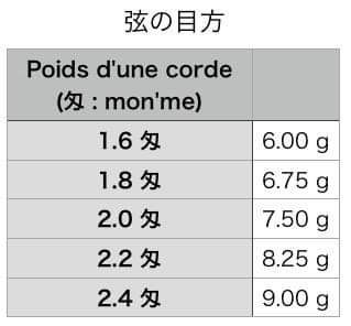 Poids d'une corde en Japonais
