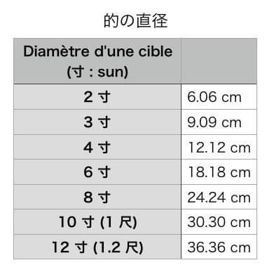 diamètre des cibles en Japonais