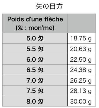 poids d'une flèche en Japonais