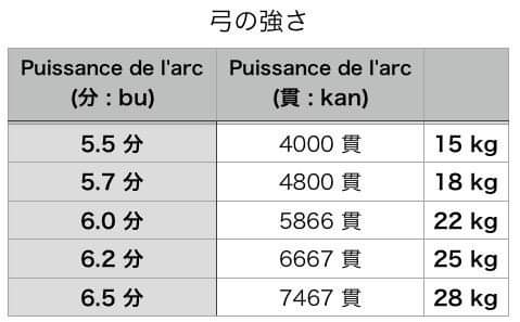 puissance d'arc en japonais